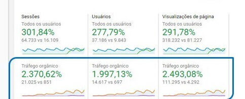 principais resultados do trabalho SEO - agencia canzar