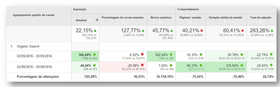 principais resultados do trabalho SEO - agencia canzar cliente de servicos buffet