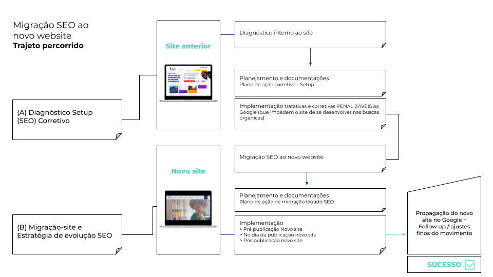 imagem do esquema do projeto de Migração SEO ao novo website com etapas do Trajeto percorrido